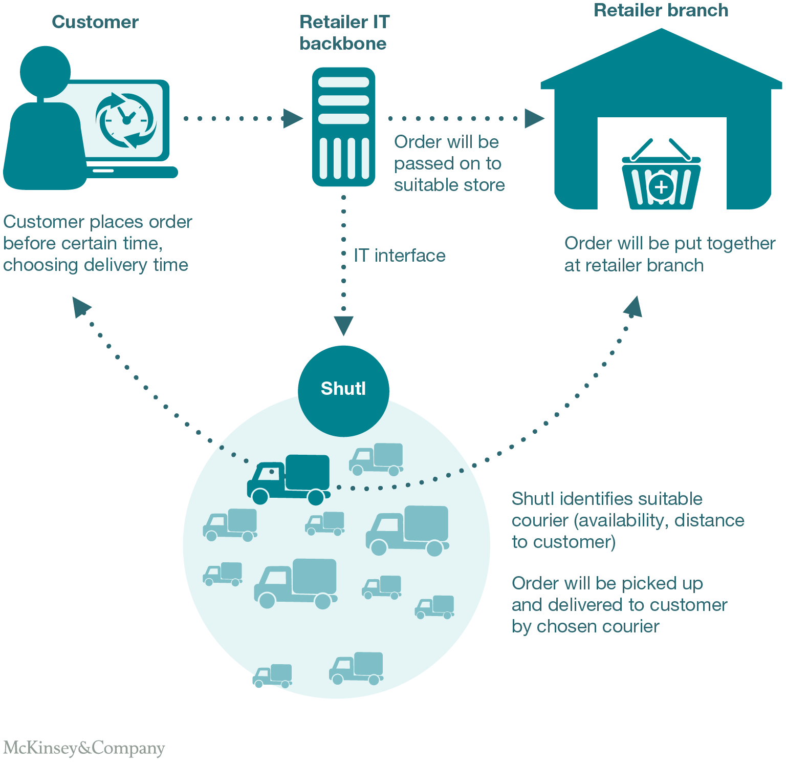 Customers' Expectations From UK Business Deliveries - Rayban